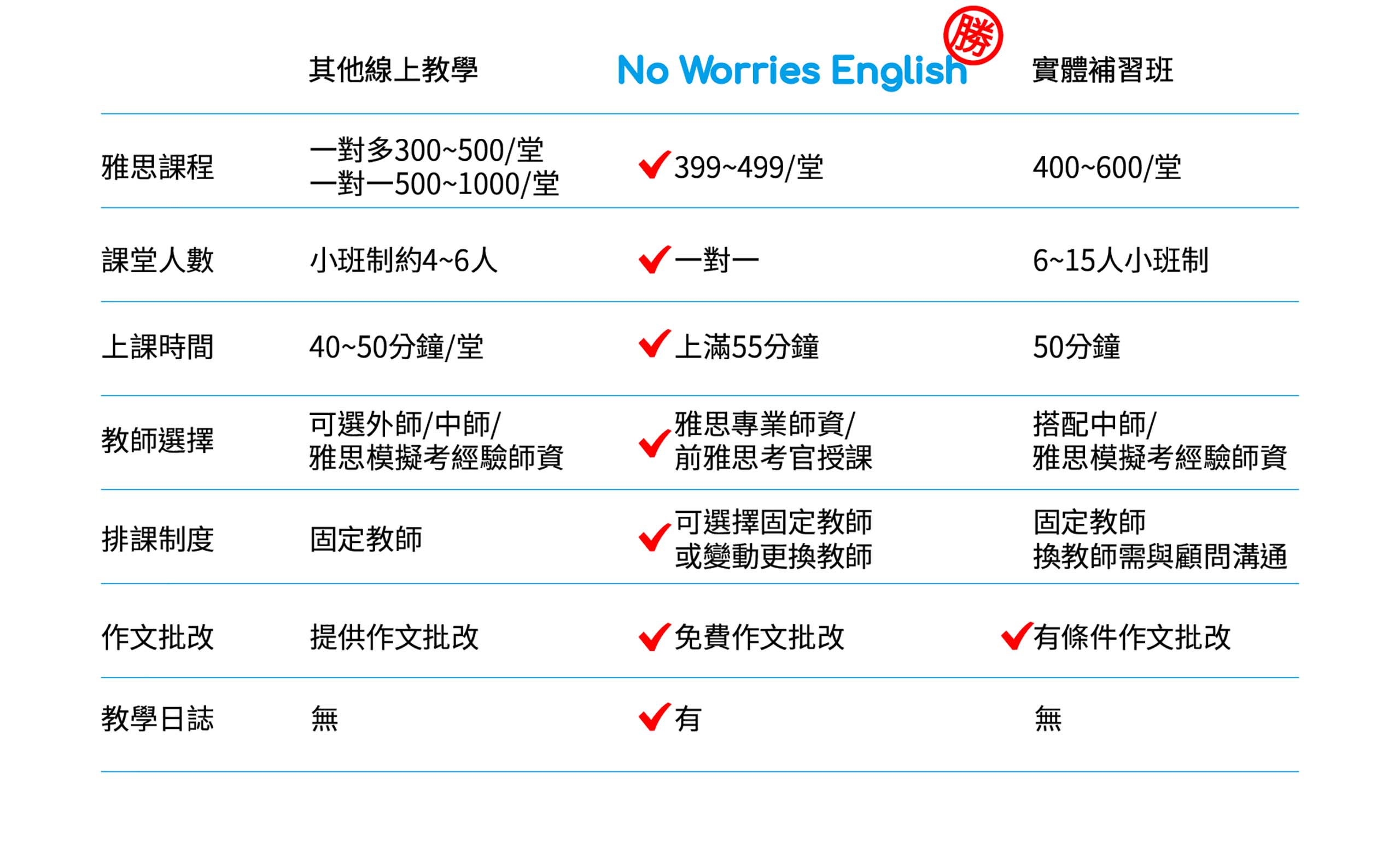 No Worries IELTS-CP值比較表格